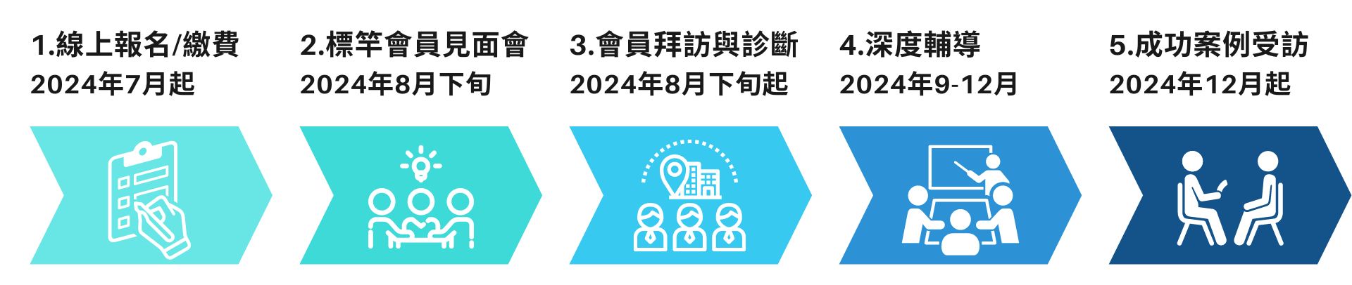 專案流程
